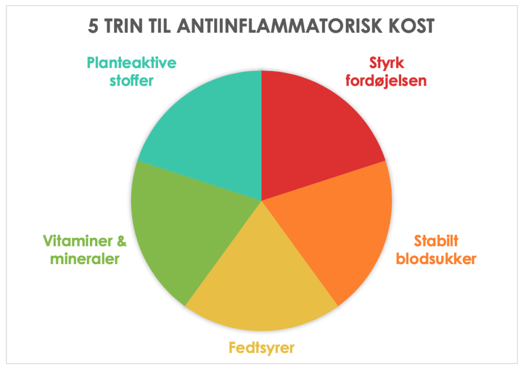 Antiinflammatorisk kost